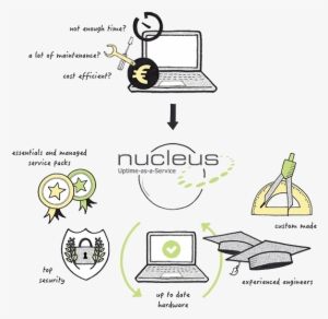Nucleus - Managed Hosting - Web Hosting Service