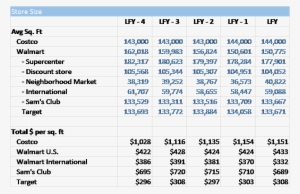 Further, The Sales/sq - Costco Competitors