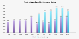 Costco Membership Renewal - Costco Membership Renewal Rate