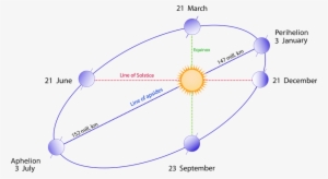 schematic view of the earth's elliptical orbit around - earth's aphelion and perihelion