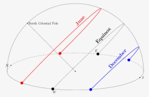Simulation Of The Sun Track - Diagram