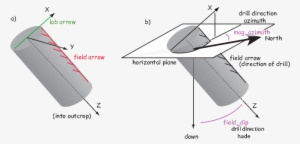 2] Field Arrow Is The Strike Of The Plane Orthogonal - Orientation Drilling