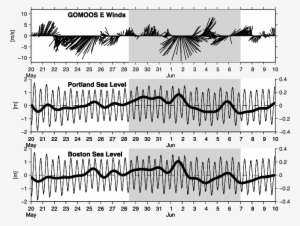 Time Series Of 36 Hour Low Pass Filtered Wind Vector - Plot