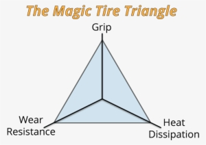 The Diagram Is A Three-dimensional Picture The Slanted - Magic Triangle For Tires