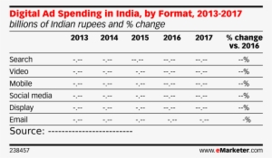 Digital Ad Spending In India, By Format, 2013-2017 - Advertising