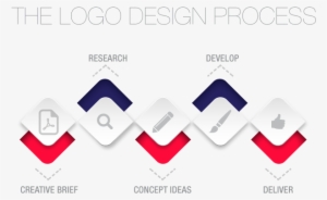 The Design Process Of Creating A Successful Logo Involves - Designing Brand Logo Process