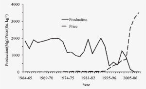 Average Sandalwood Production And Price Trends In The - Diagram