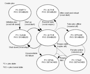 The Plex State Cycle <a Class="indexterm" Name="id380333"></a><a - Diagram