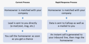 Rapid Response Flow - Home Advisor Process