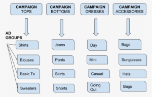 Google Adwords Account Structure - Adwords Campagne Structuur