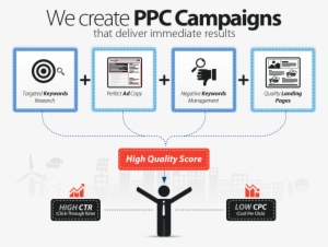 setup and manage your google adwords ppc campaigns - best ppc company in india