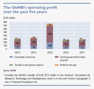 The Oenb's Operating Profit Over The Past Five Years - Earnings Before Interest And Taxes
