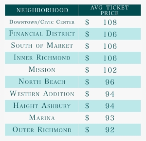 Sf Most Ticketed Neighborhoods - San Francisco
