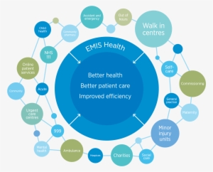 Connecting Healthcare - Connecting Web