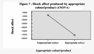 Shock Effect Produced By Appropriate Colour/product - Diagram