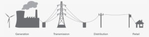 This Bar Graph Shows How Much Electricity Is Being - Generation Transmission Distribution Retail