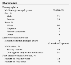 Demographic And Clinical Characteristics Of The Patients - Patient