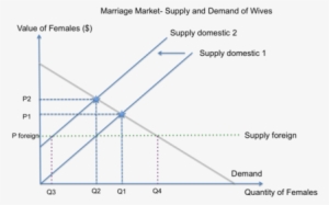 This Graph Shows The Marriage Market For Women In India - Disparities Arising Out Of Gender With Special References