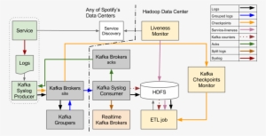 Old System Design - Spotify Architecture