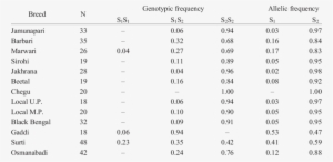 Genotypic And Allelic Frequencies After Sacii Digestion - Spearman's Correlation Table