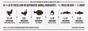 Orijen Cat & Kitten Meatmath Formula And Cat Food Ingredients - Orijen Adult 6.8 Kg Biologically Appropriate Dog Food