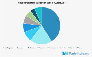 Madagascar Largest Clove Exporter - Circle