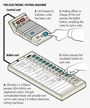 The Electronic Voting Machine - Electronic Voting Machine