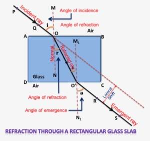 Refraction Through A Rectangular Glass Slab - Refraction