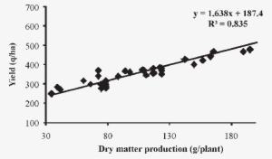 Relationship Between Dry Matter And Yield Of Brinjal - Animal
