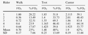 O 2 And %vo 2 In The Dressage Session According To - Starch