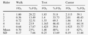 O 2 And %vo 2 In The Dressage Session According To - Starch