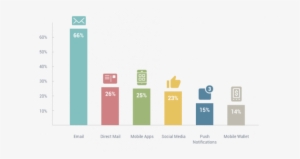 Preference Of Communication From Retail Brands - Communication