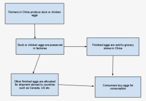 Anhing Corporation Sells Salted Duck Eggs To Super - Diagram