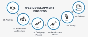 Our Development Process - Features Of A Web Development Company