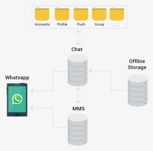 Create A Clone App Similar To Whatsapp - Working Of Whatsapp
