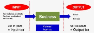 How Does Gst Works - Output Tax Input Tax