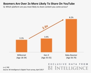 Bii Digital Trust Boomers Are Two Times More Likely - Baby Boomers Use Of Youtube