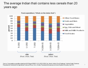 The Contents Of The Indian Thali Show A Clear Long-term