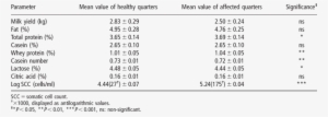 Of Milk Composition And Milk Yield Between Healthy - Enokitake