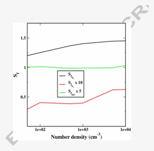 Ariation Of S F Of H 2 , D 2 And Hd With Number Density - Desorption