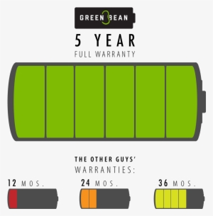 Green Bean Battery 5 Year Full Warranty - Statistical Graphics