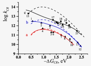 The Free Energy Gap Dependence Of The Cr Rate Constant, - Plot