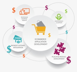 Harness The Power Of E-commerce Development - Power Of Ecommerce