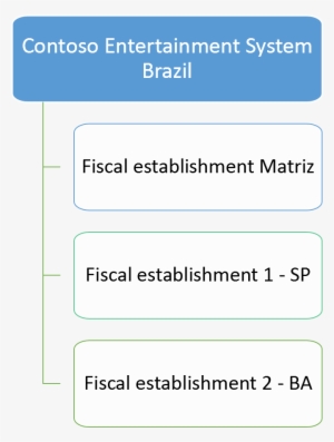 Structure Of A Brazilian Legal Entity And Related Fiscal - Entity