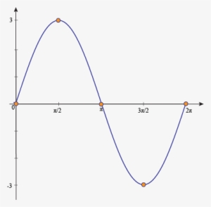 Sample Problem - 1 Period Of Sine Graph