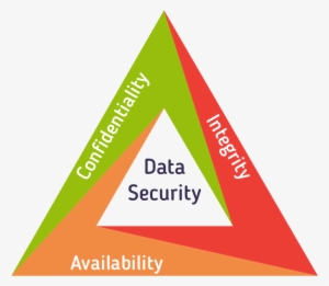 Confidentiality, Integrity, And Availability In Database - Confidentiality Integrity Availability
