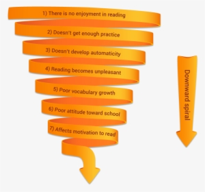 Downward Spiral Infographic Dipicting The Negative - Vocabulary The Matthew Effect In Reading