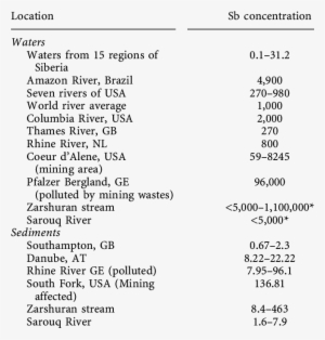 Comparison Of Sb Concentration In Water And Sediments - Baseline