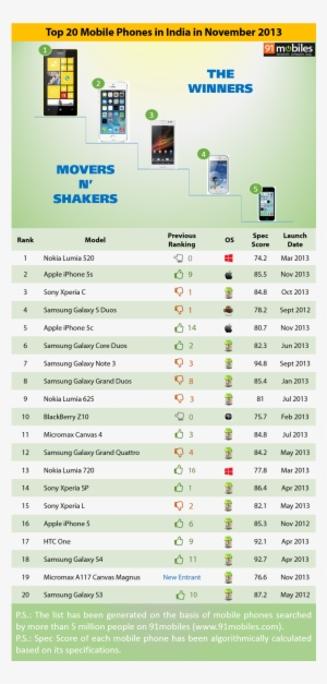 Top 20 Mobile Phones In India In November 2013 - Mobile Phone