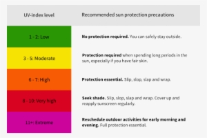 Uv Index Levels And Sun Protection Precautions Uvindextable - Levels Of Sun Exposure